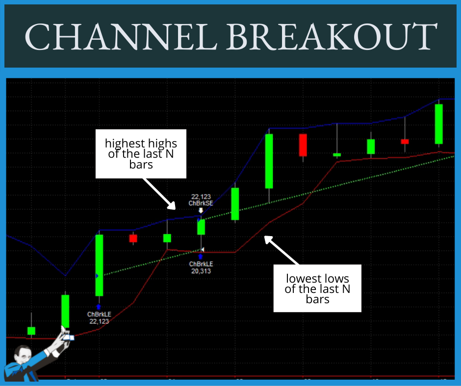 channel breakout calculation