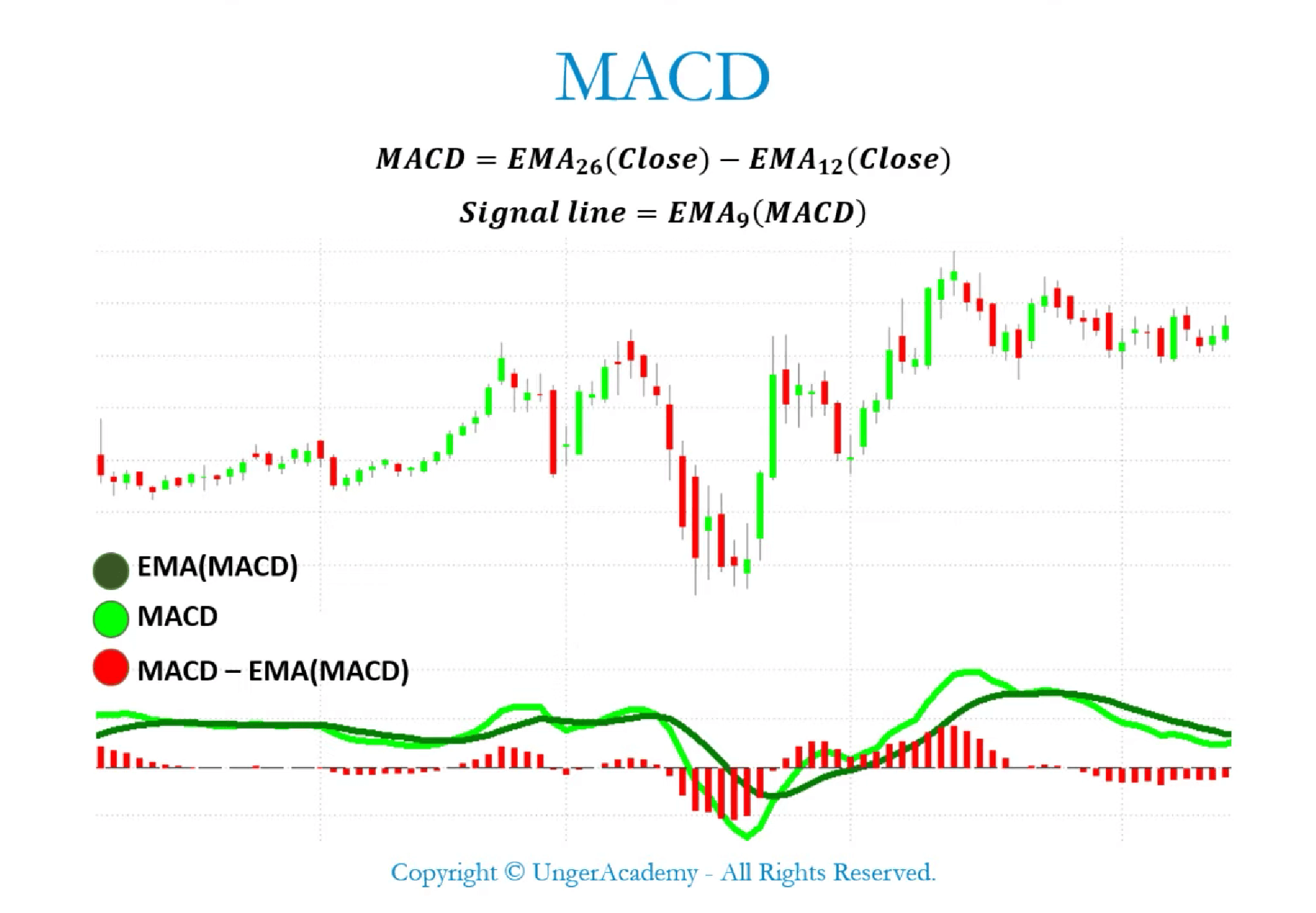 trading with the MACD indicator