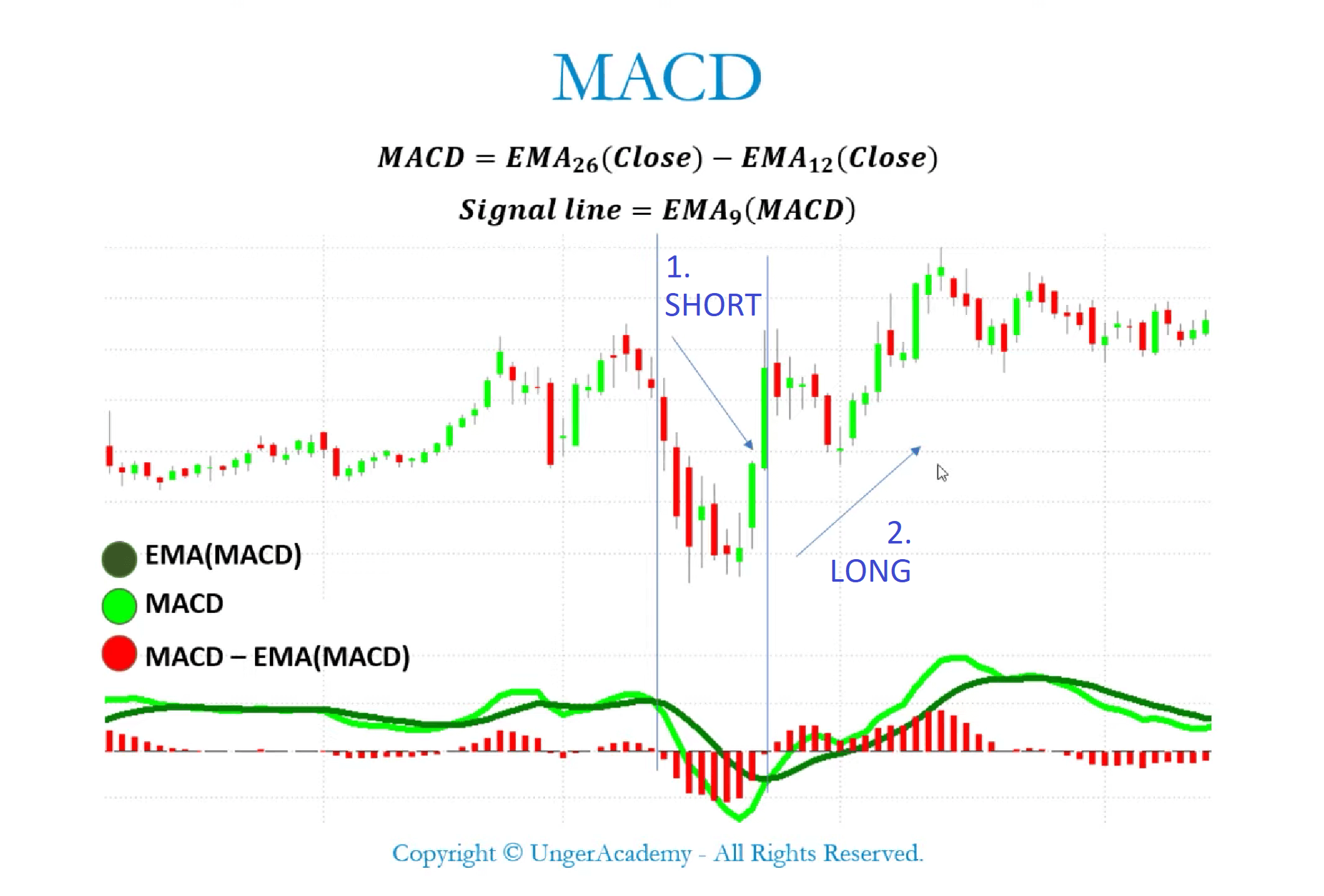 trading signals generated by MACD indicator 