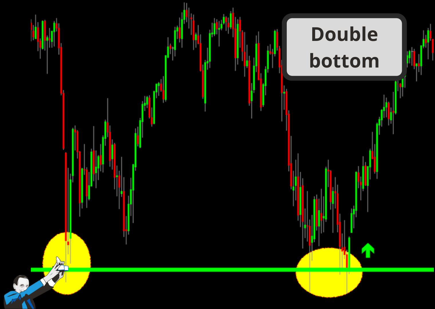 double bottom pattern di prezzo trading 