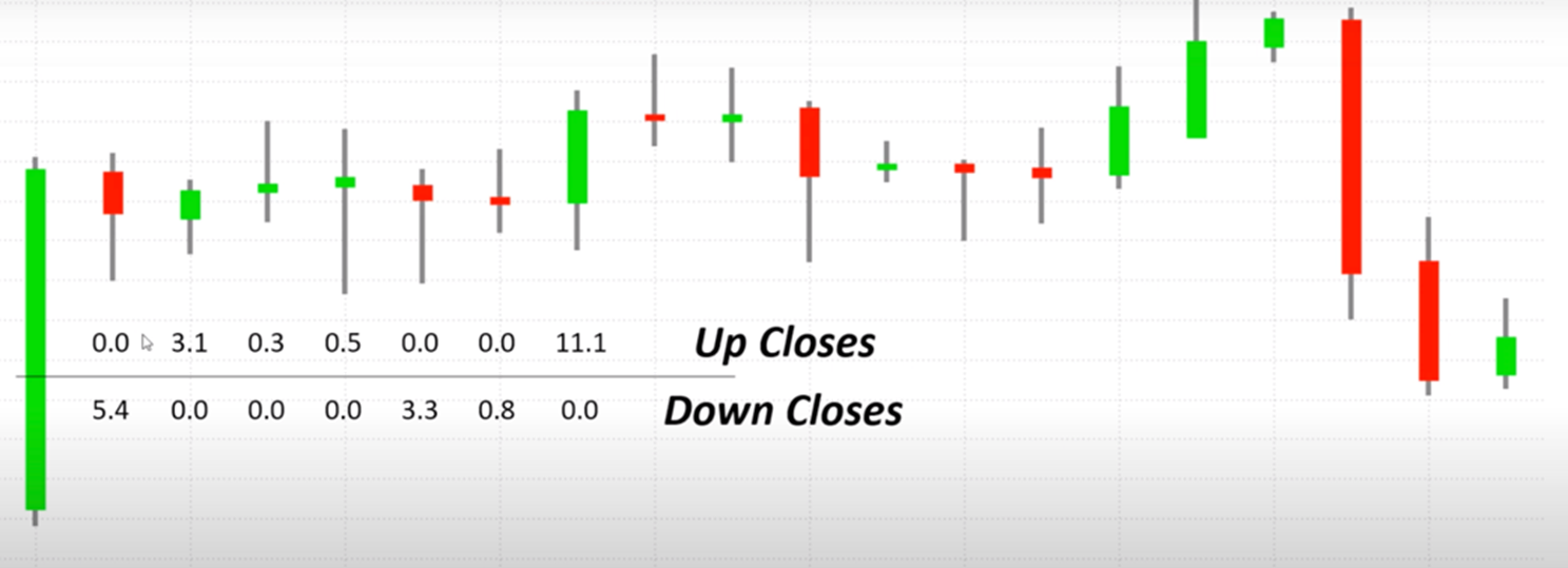 up close and down close to calculate the relative strength