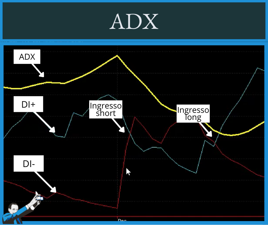 segnali di ingresso dati da indicatore ADX