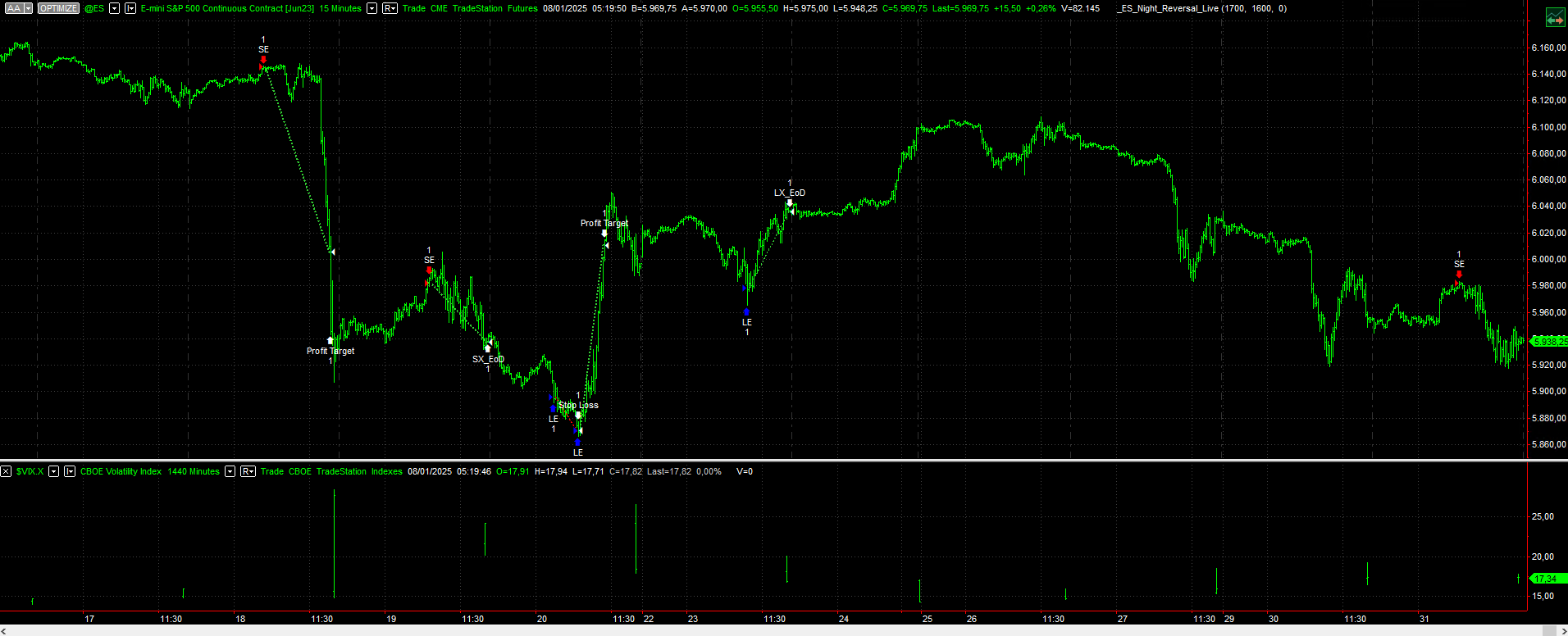 Figure 1 – Examples of trades executed by the S&P 500 (ES) reversal strategy.