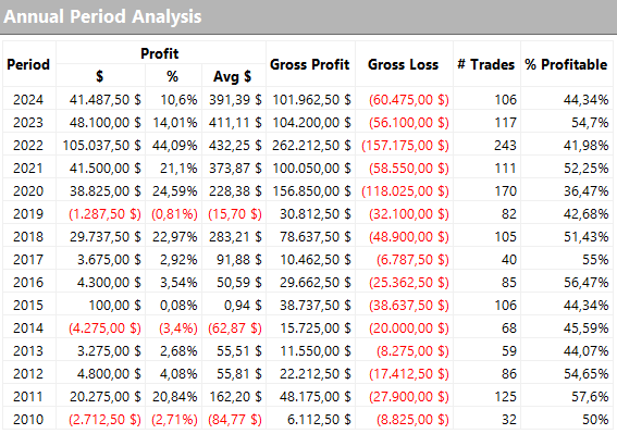 Figure 3 – Annual results of the S&P 500 (ES) reversal strategy.