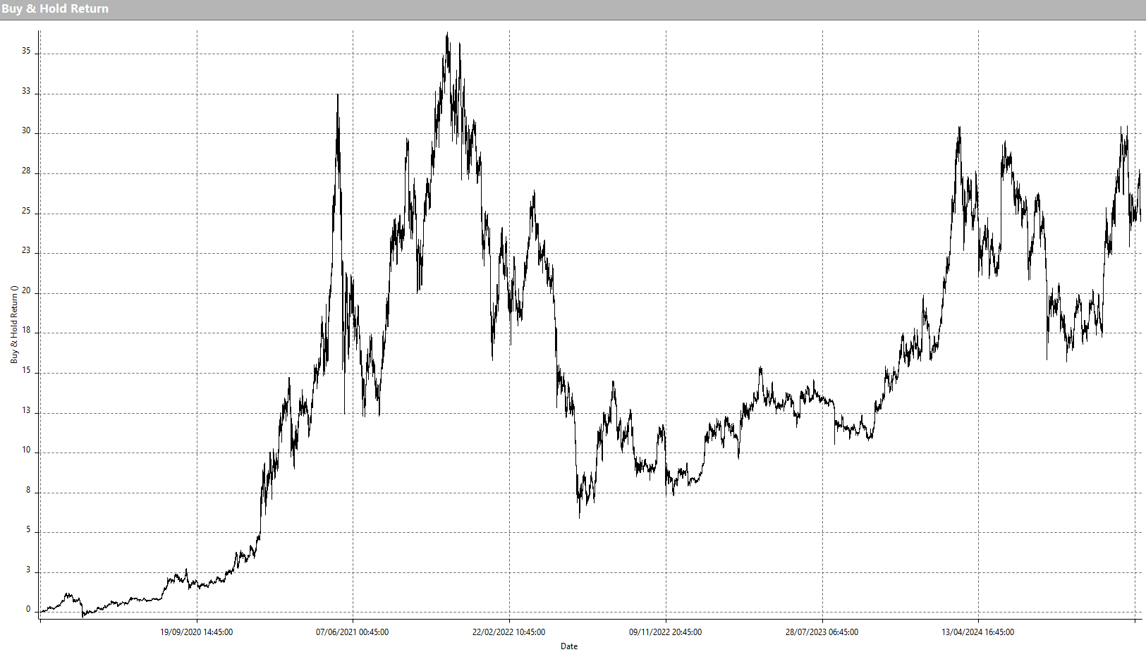 Figure 6 – Price performance of ETHUSDT (Buy&Hold).