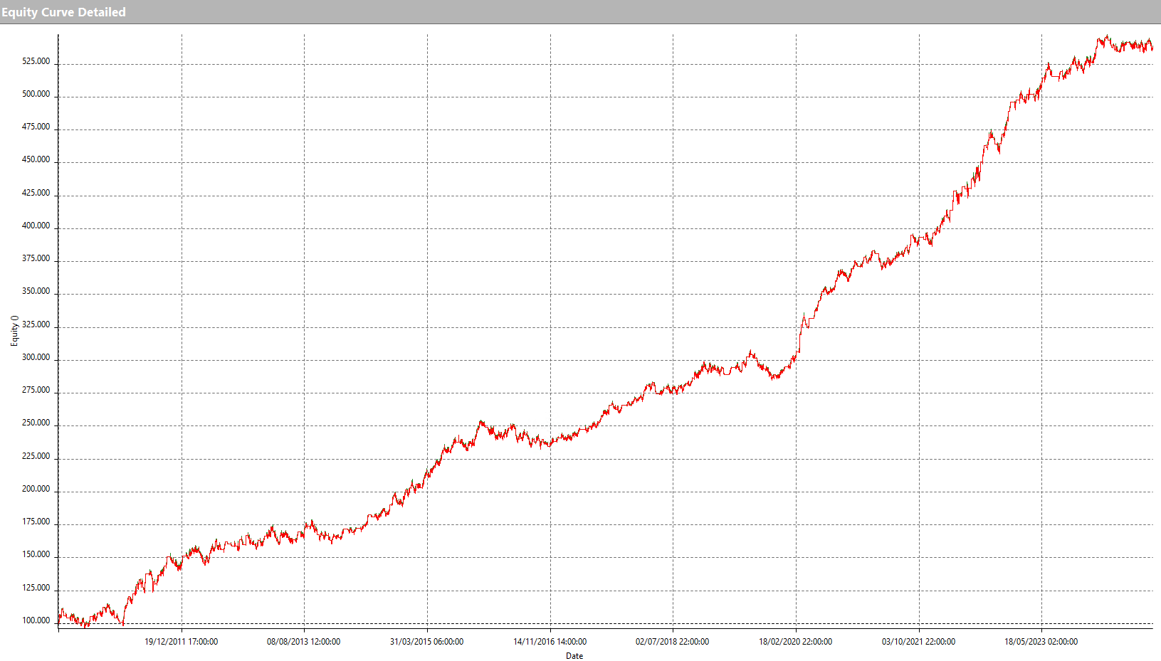 Figure 2 – Equity Curve for the Trend-Following Strategy on RBOB Gasoline