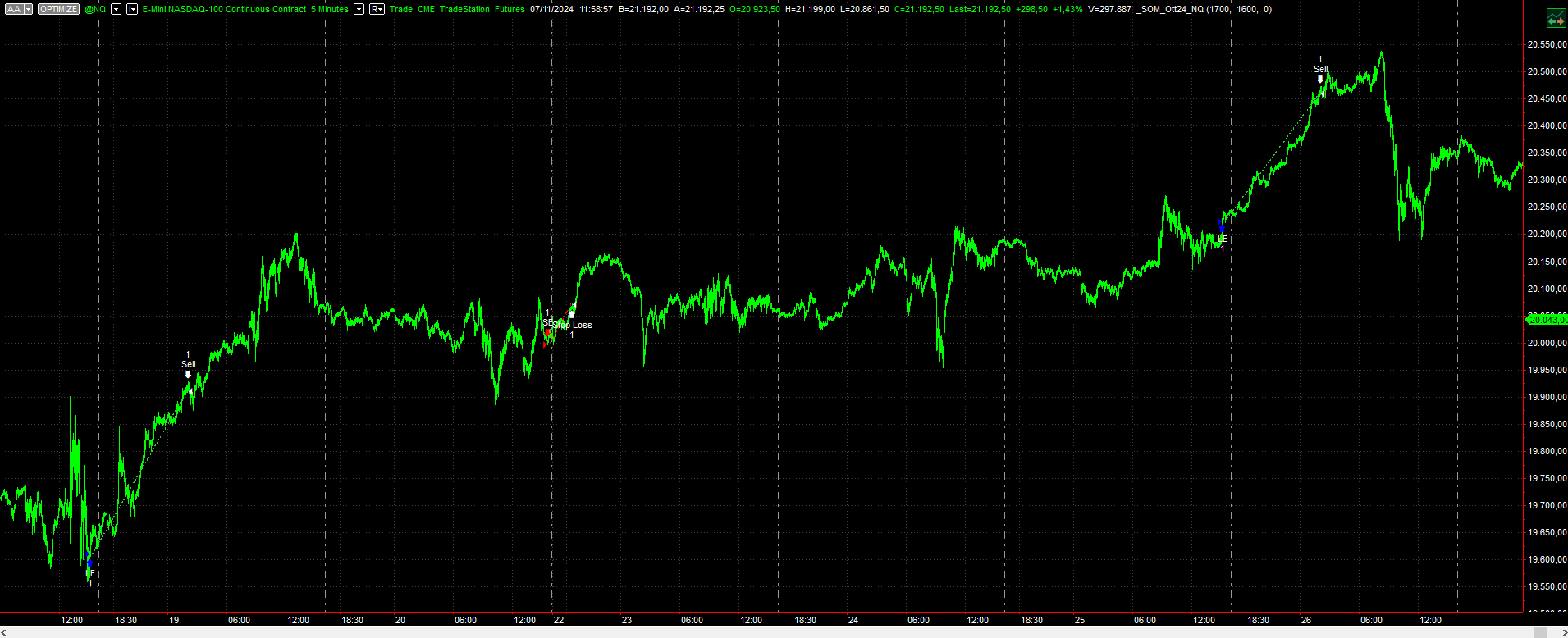 Figure 4 – Trend-Following Strategy on the Nasdaq