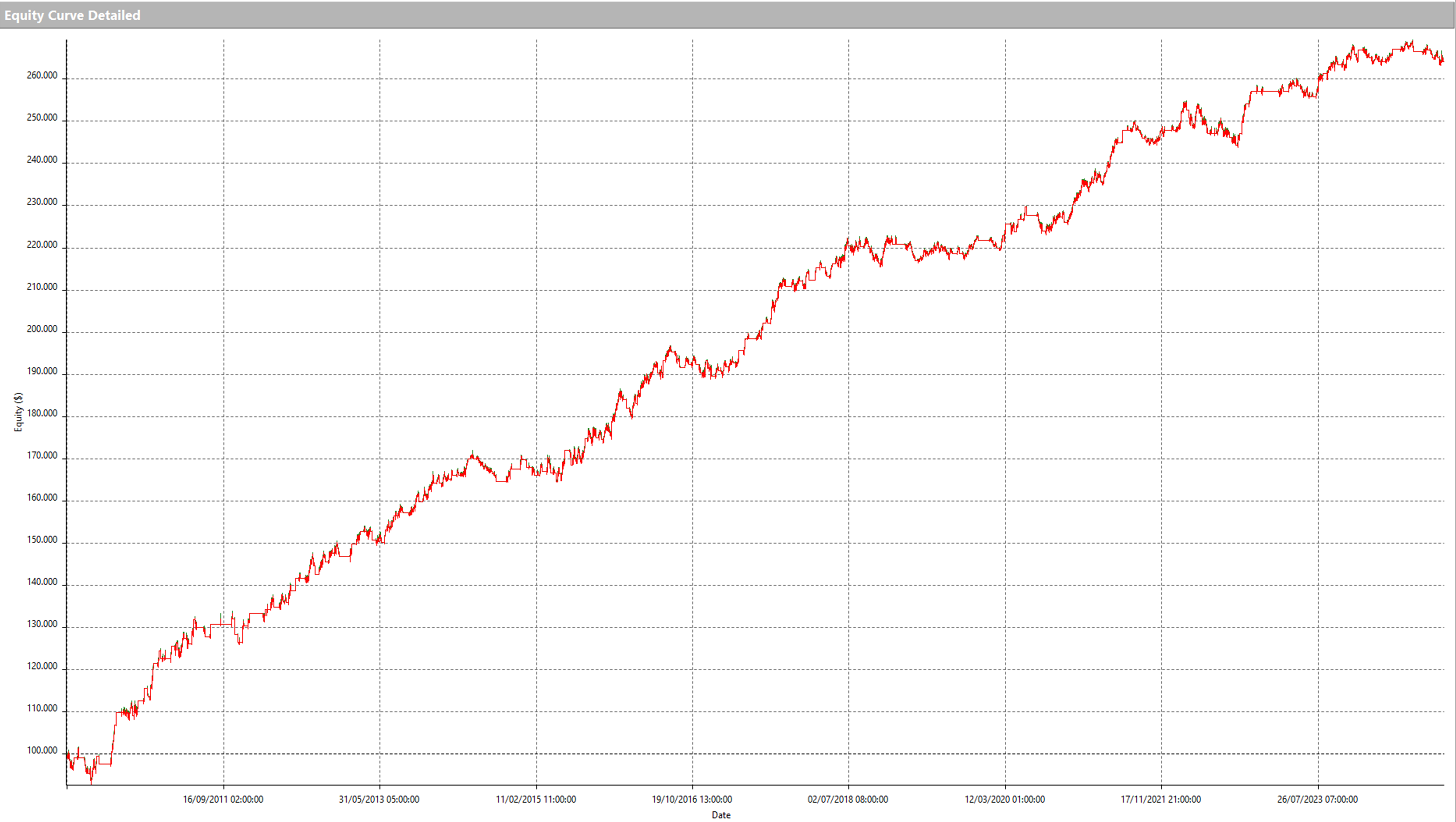 Figure 2 – Equity curve for the mean-reverting strategy on Euro FX