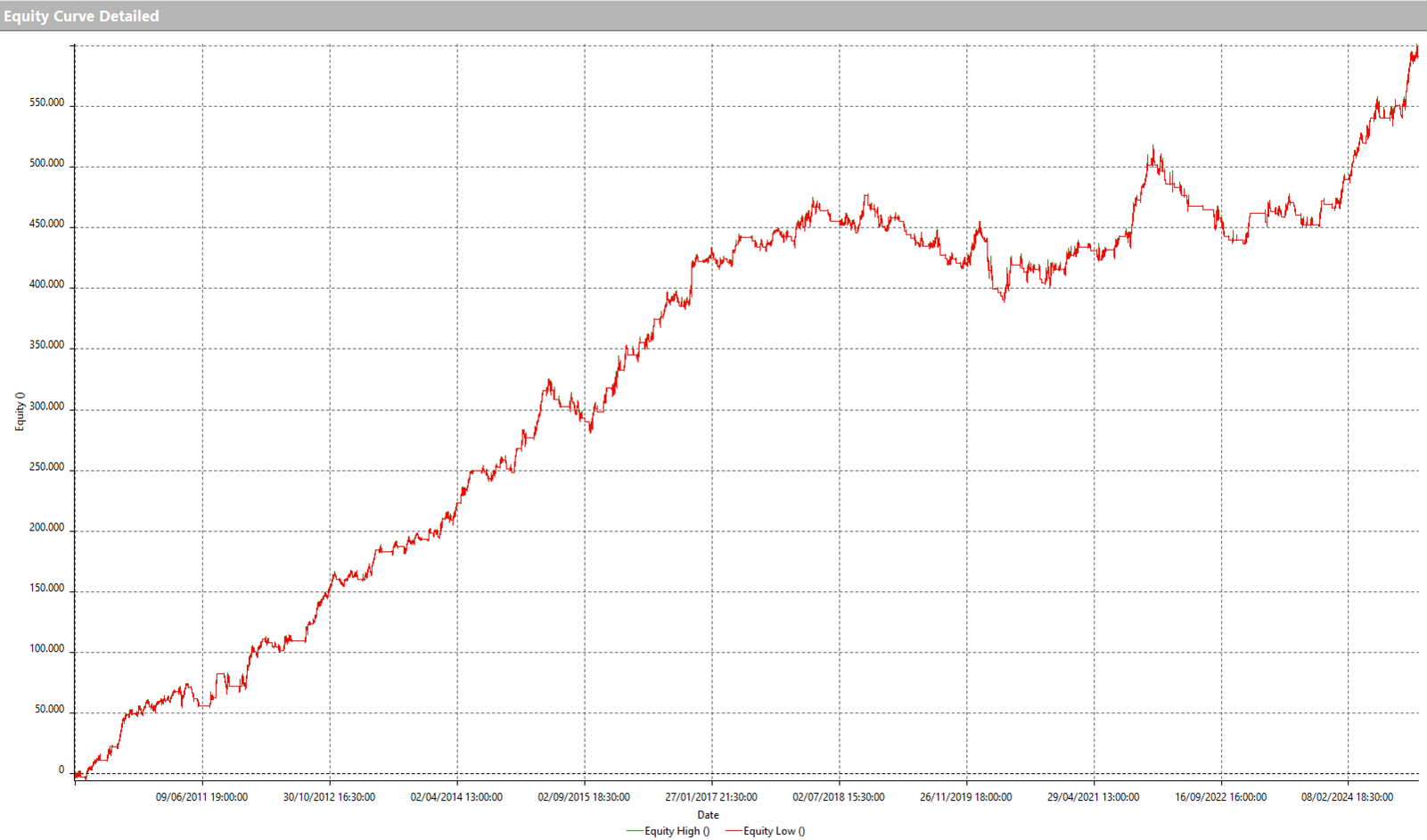 Figura 2 – Equity line della strategia reversal sul DAX Future nr.1.