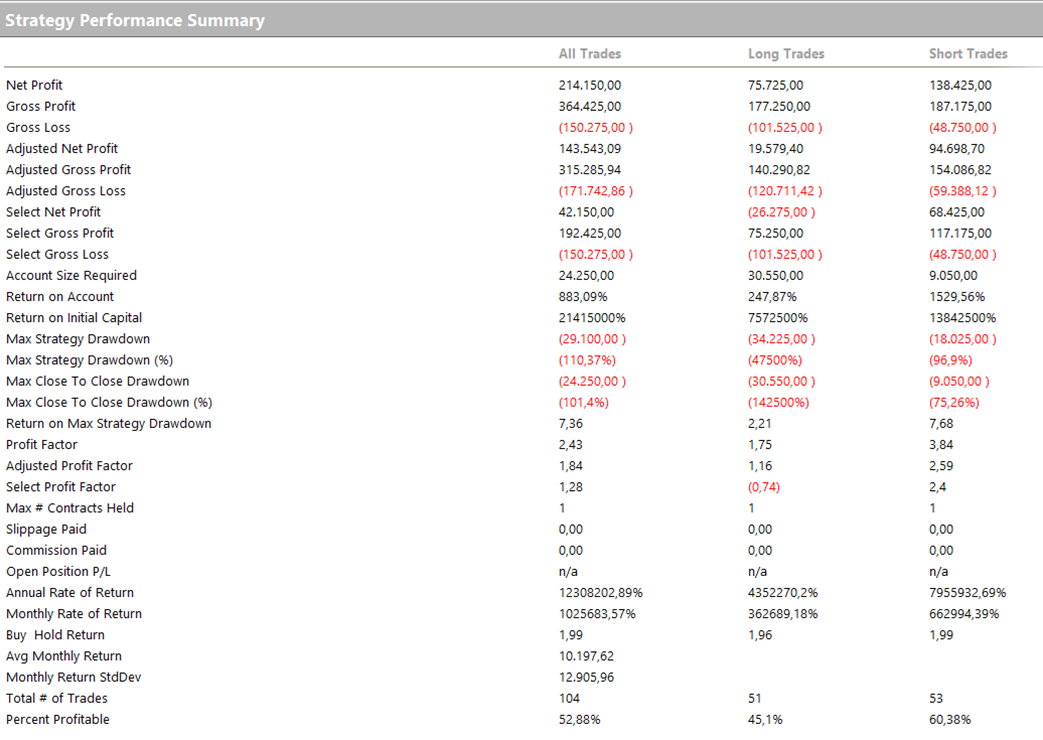 Figure 3 – Strategy Performance Summary of the first trend-following strategy on Bitcoin Futures (@BTC).