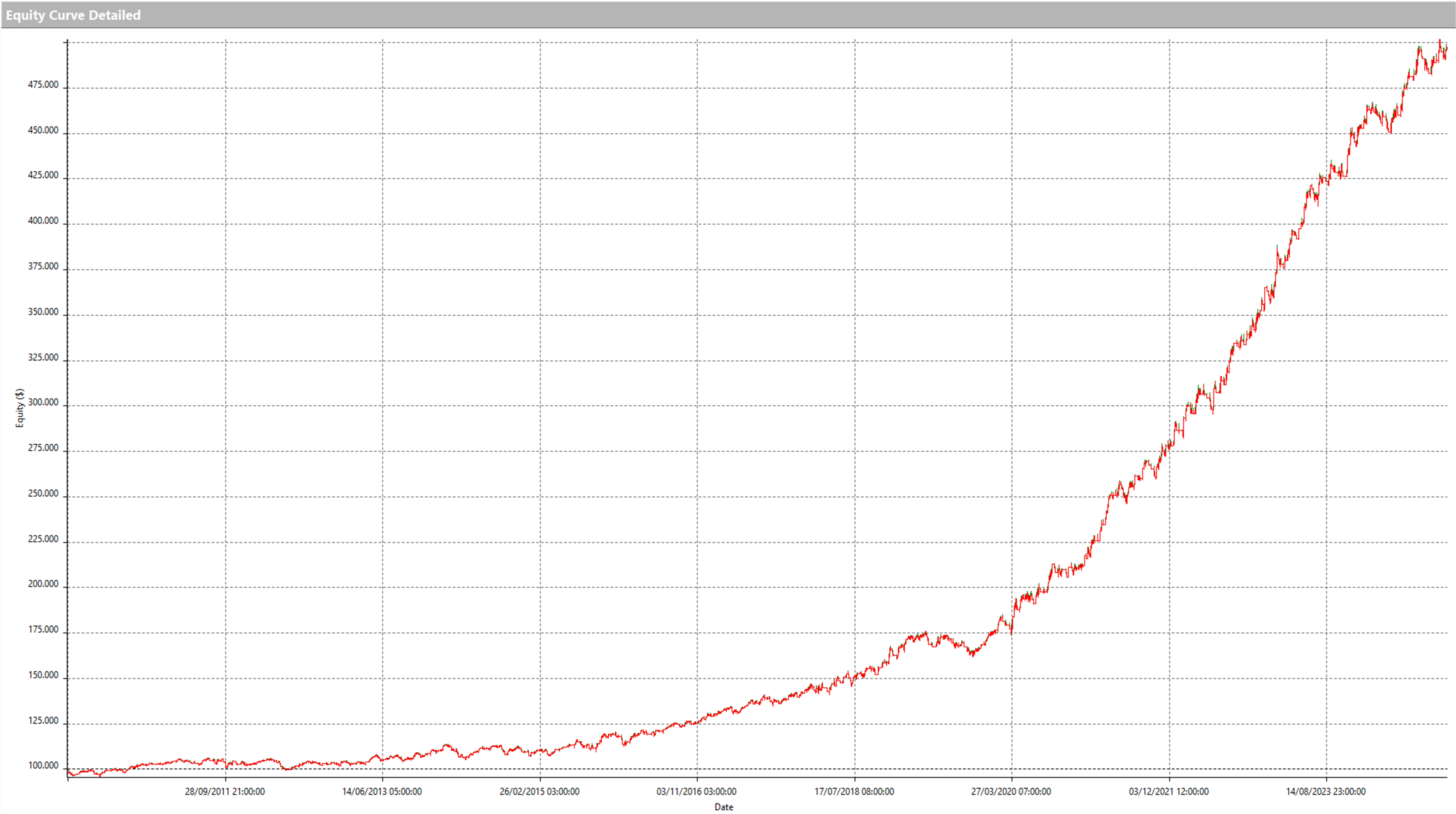 Figure 4 – Equity curve of the trend-following strategy on the Nasdaq