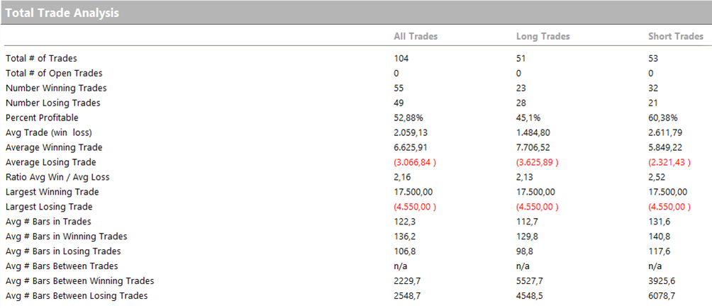 Figure 4 – Total Trade Analysis of the first trend-following strategy on Bitcoin Futures (@BTC).