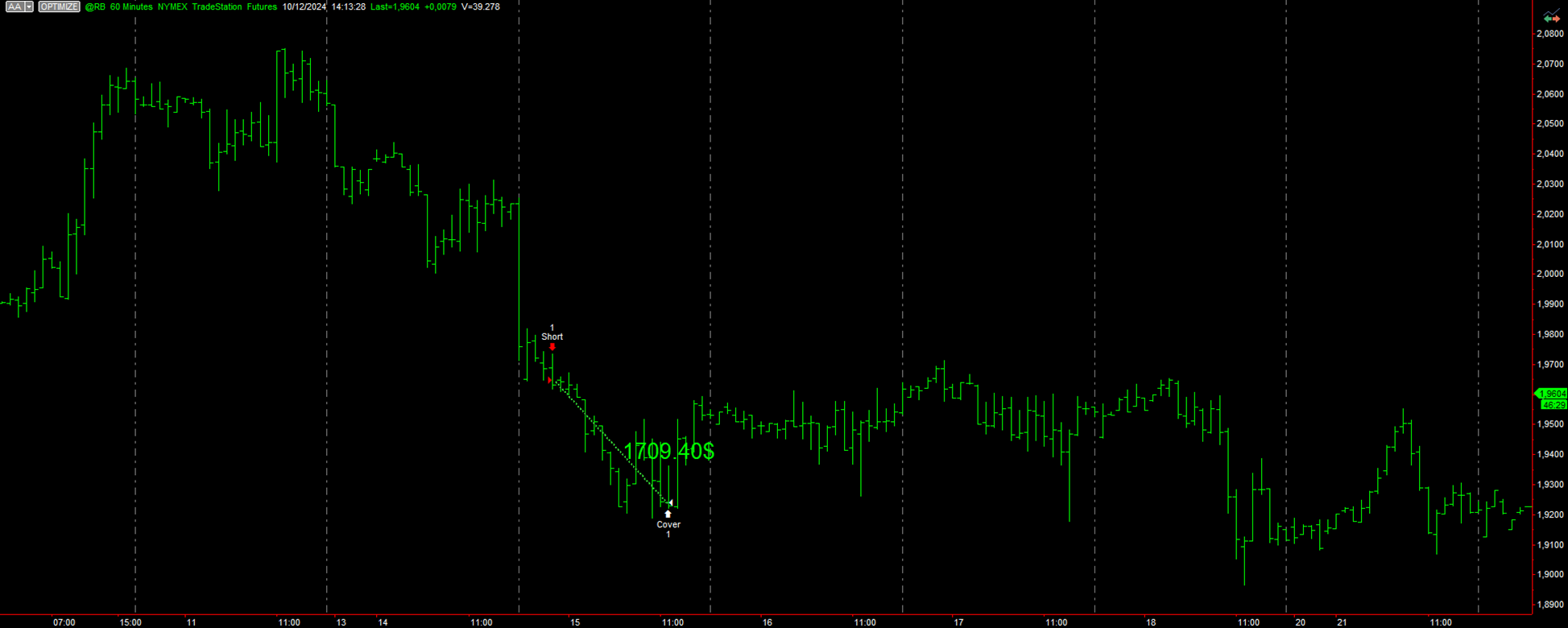 Figure 5 – Example of a trade executed by the second trend-following strategy on Bitcoin Futures (@BTC).