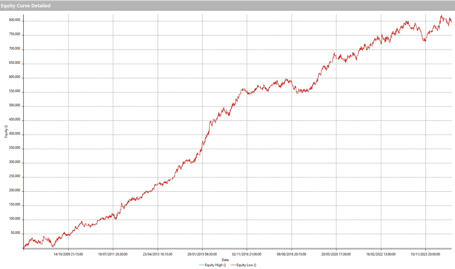 Figura 5 – Equity line della strategia reversal sul DAX Future nr.2.