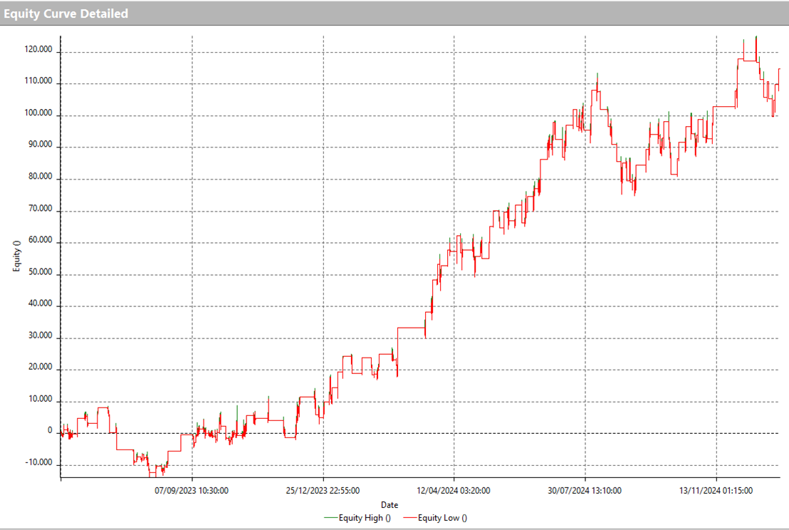 Figure 6 – Equity Line of the second trend-following strategy on Bitcoin Futures (@BTC).