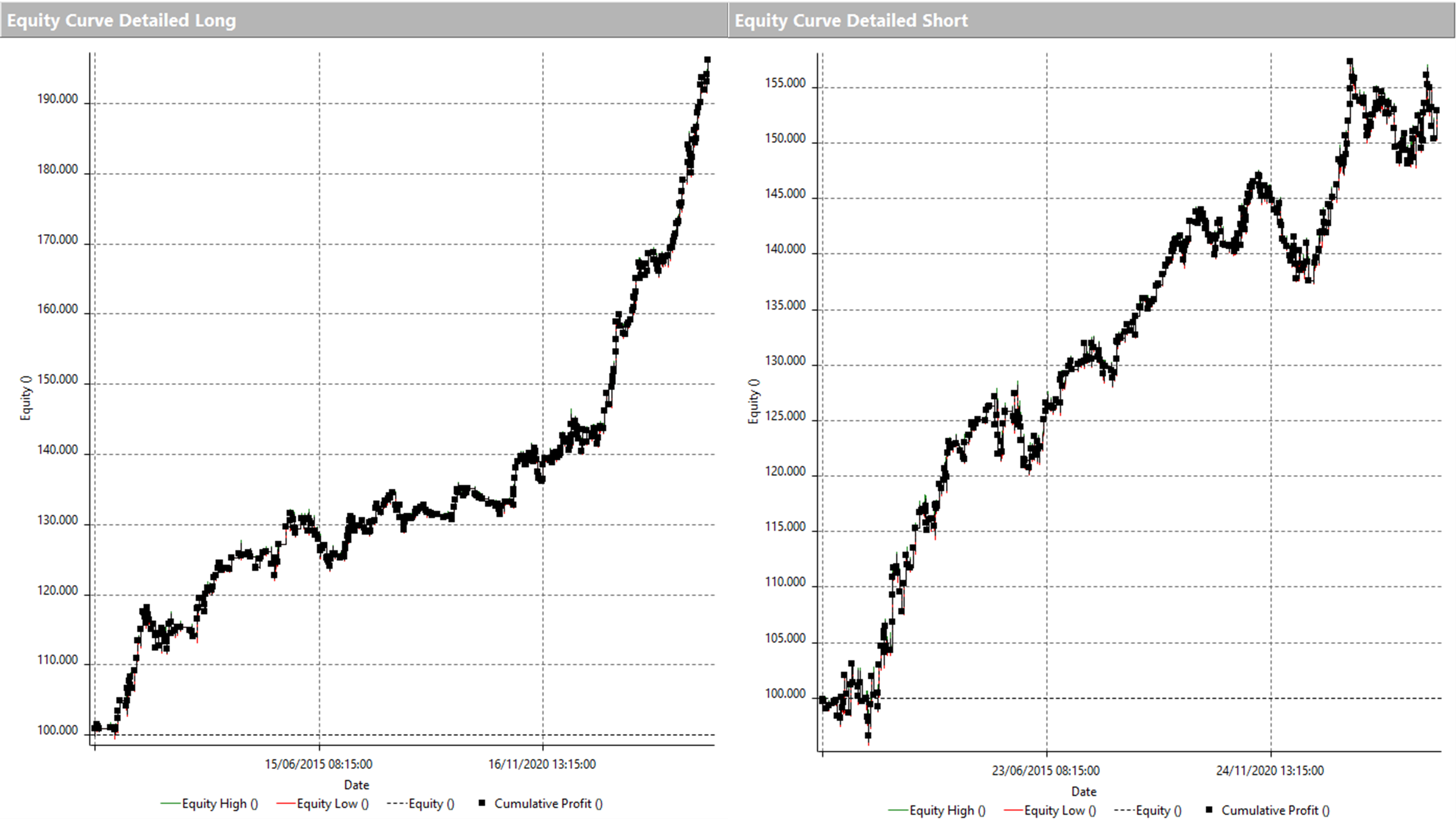 Figure 7 – LONG and SHORT equity curves of the trend-following strategy on Coffee