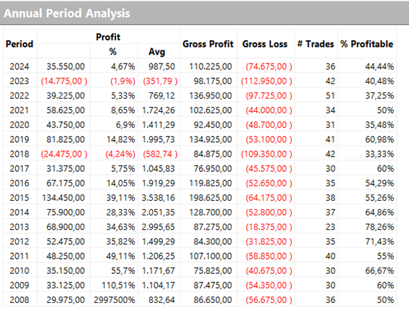 Figura 7 – Distribuzione annuale dei profitti della strategia reversal multiday sul DAX Future nr.2.