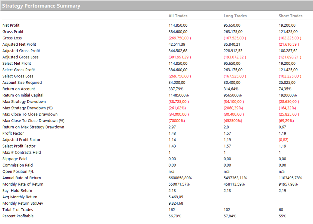 Figure 7 – Strategy Performance Summary of the second trend-following strategy on Bitcoin Futures (@BTC).