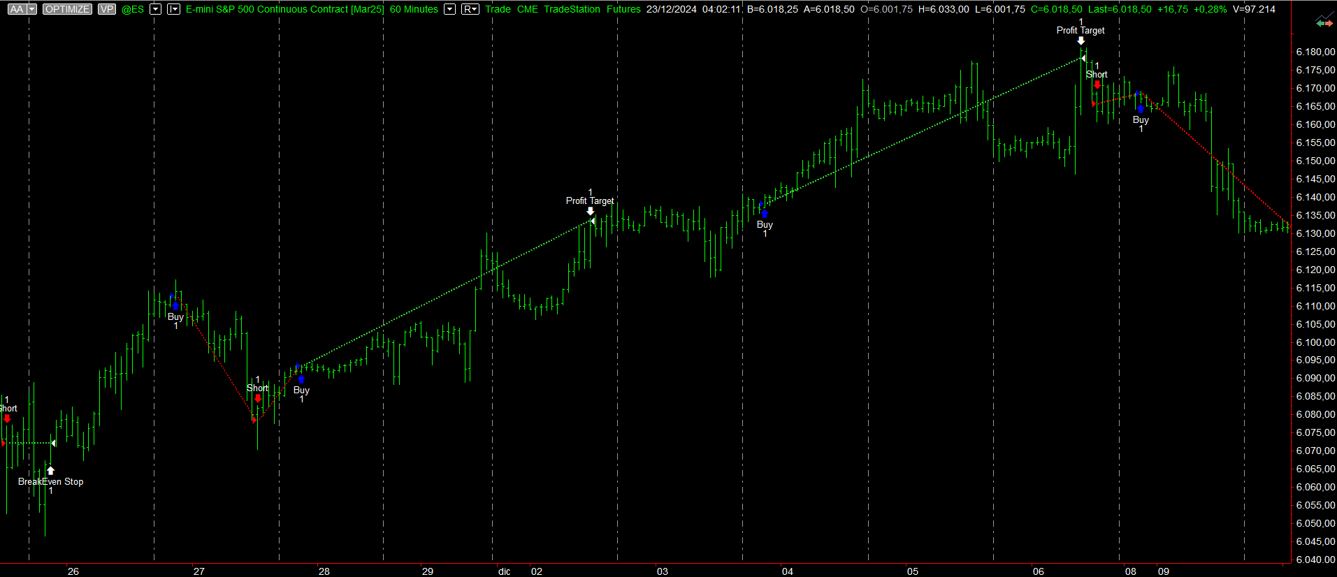 Figure 1 – Examples of trades executed by the Trend-Following Bias strategy on the S&P 500 future.