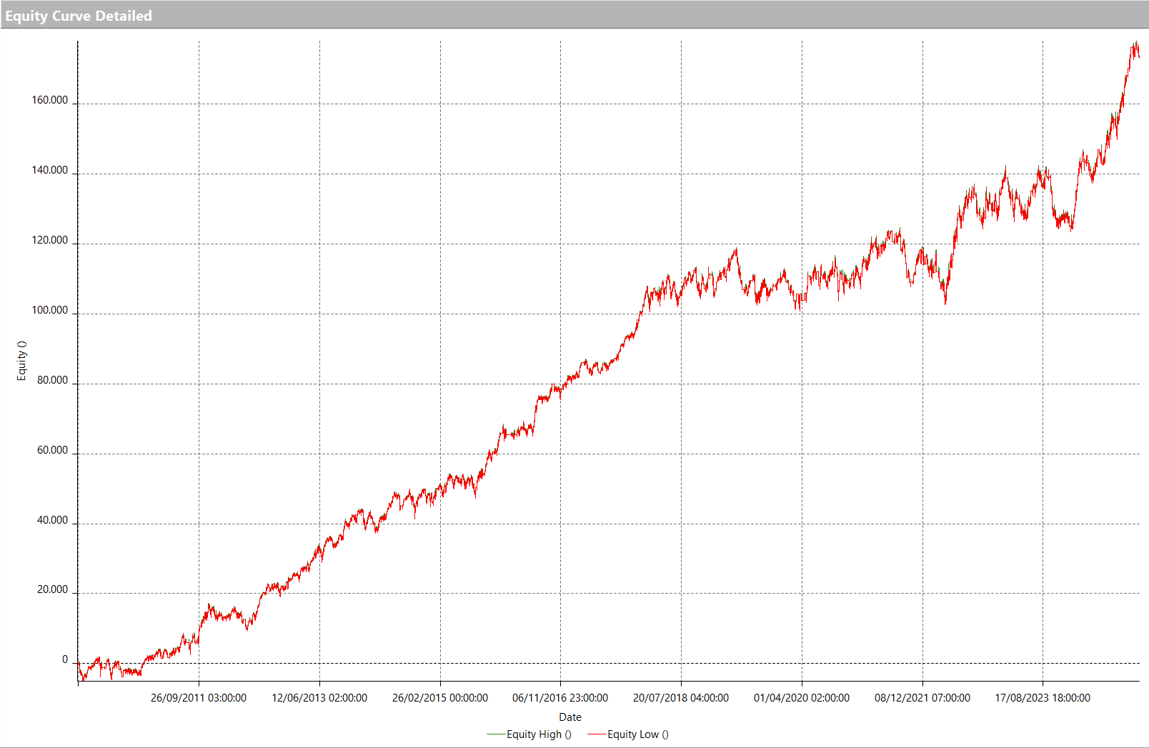 Figure 2 – Equity curve of the Trend-Following Bias strategy on the S&P 500 future.