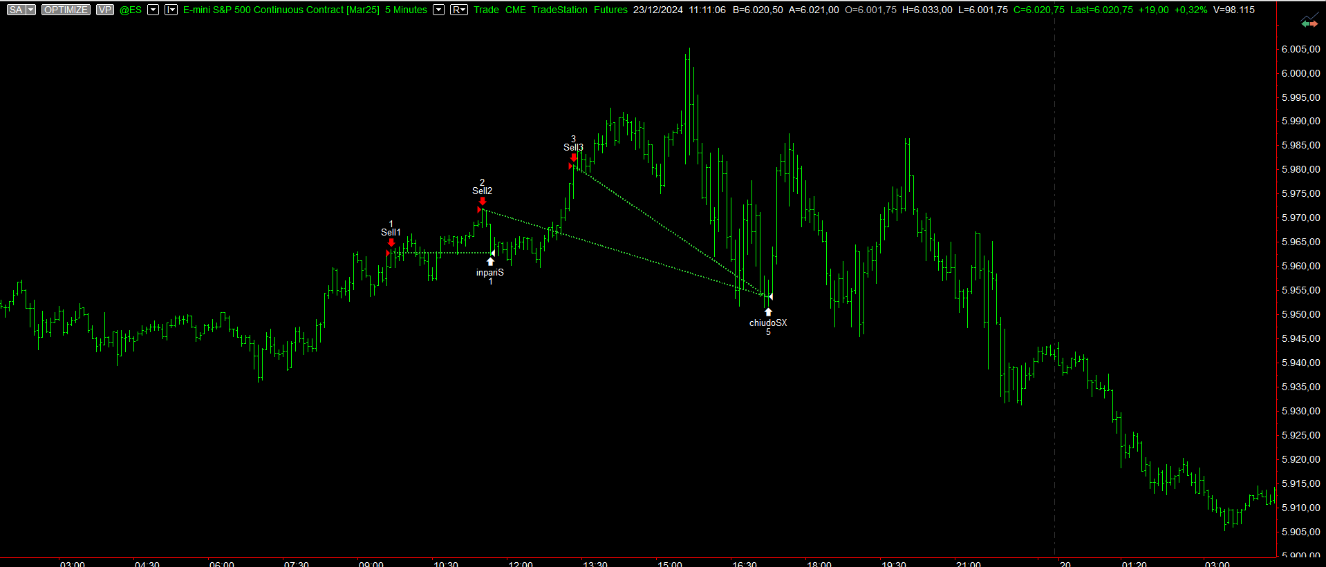 Figure 5 – Examples of trades executed by the Reversal strategy on the S&P 500 future.