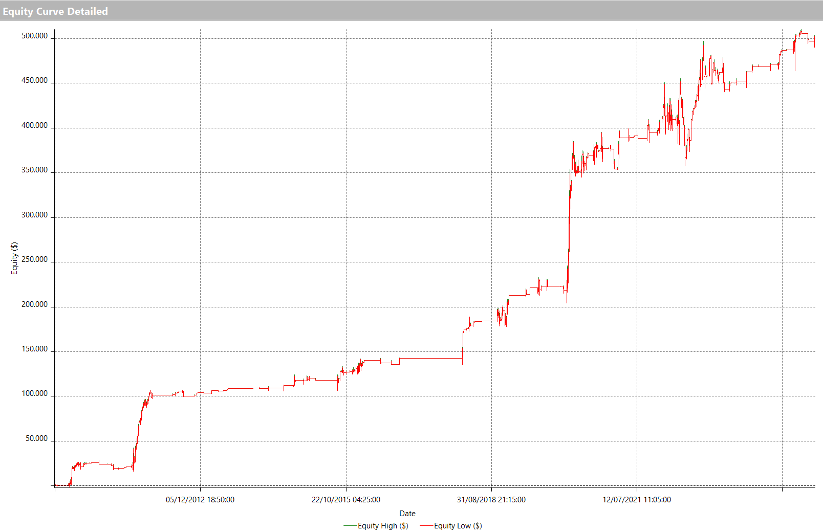 Figure 6 – Equity curve of the Reversal strategy on the S&P 500 future.