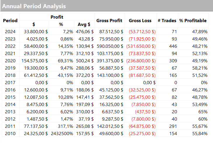 Figure 8 – Annual performance of the Reversal strategy on the S&P 500 future.