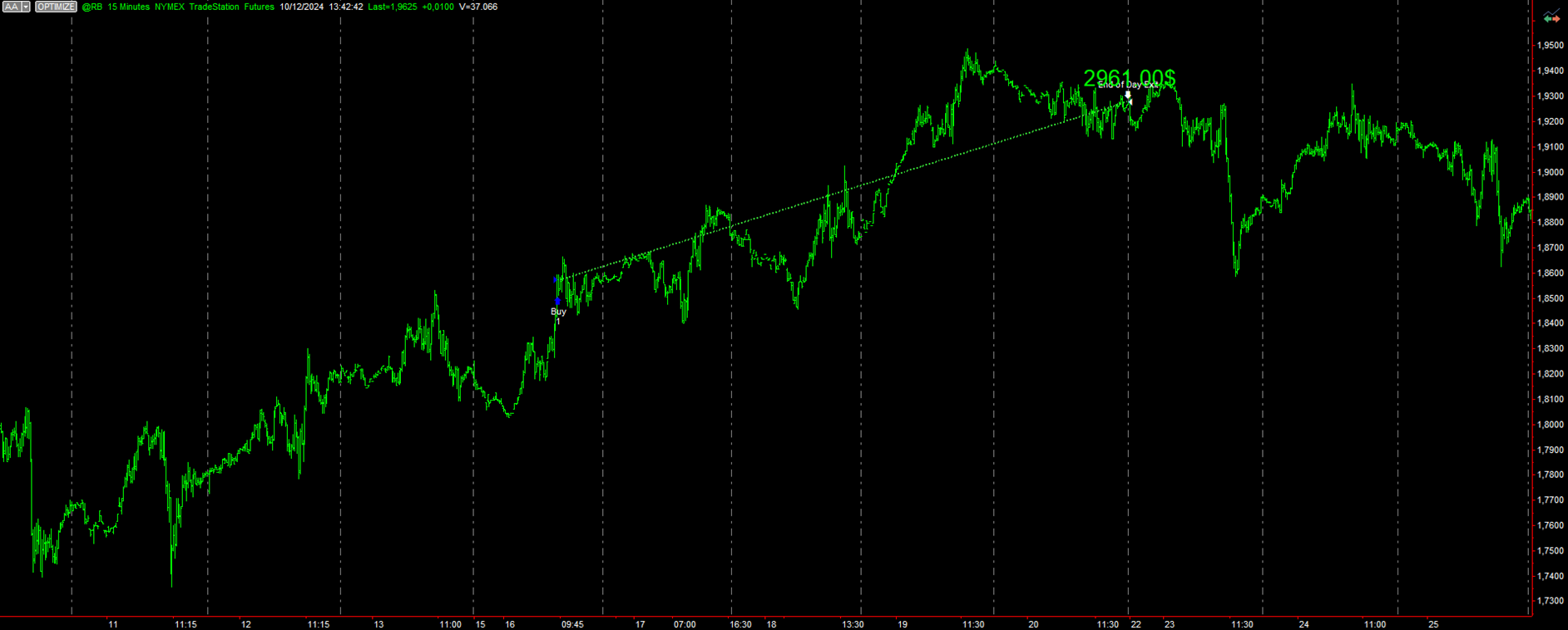 Figure 1 – Trade example from the trend-following strategy on Gasoline Futures @RB.