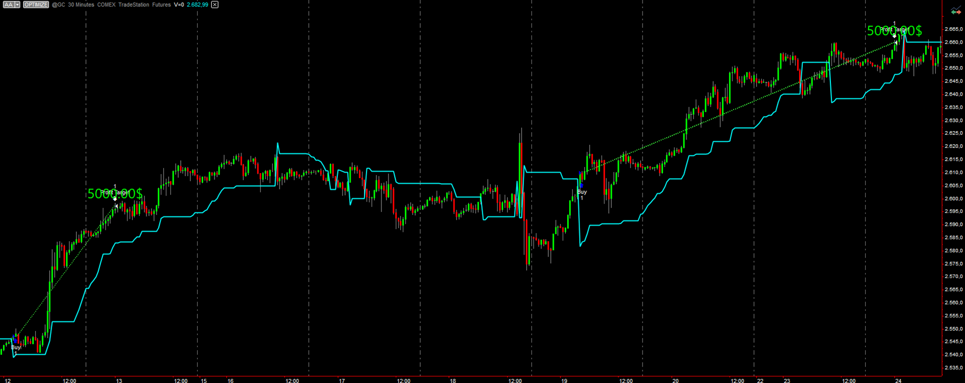 Figure 1 – Trade examples from the trend-following strategy using the Supertrend indicator on Gold Futures.