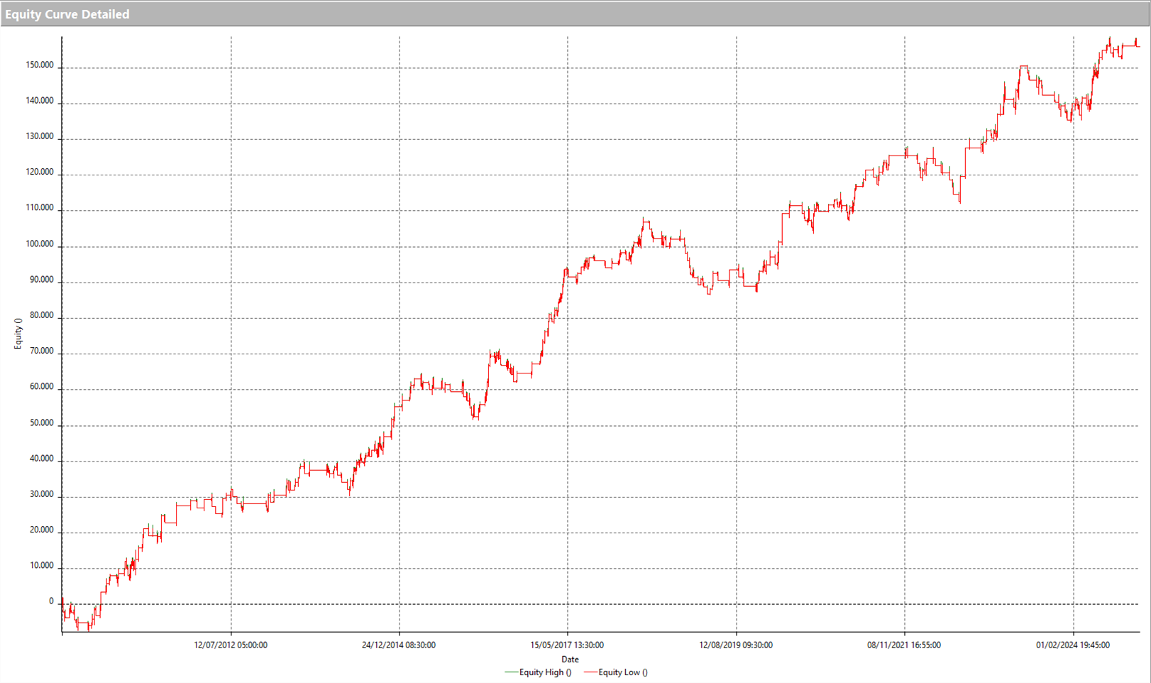 Figure 2 – Equity line of the trend-following strategy on Gasoline Futures (@RB).