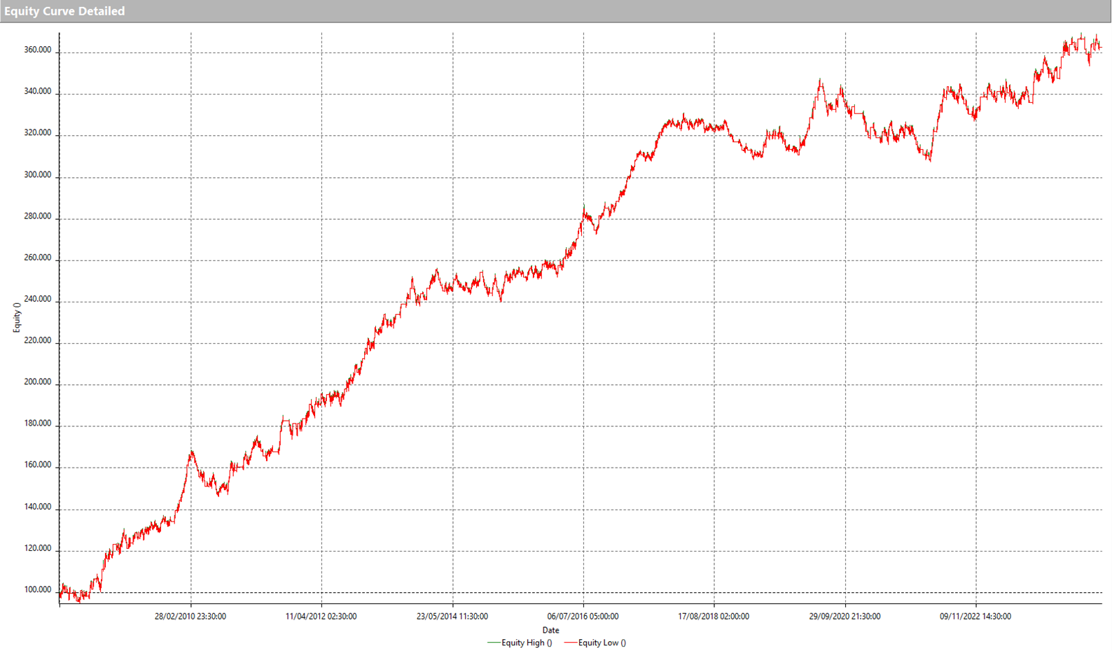 Figure 2 – Equity line of the trend-following strategy on Gold Futures using the Supertrend indicator.