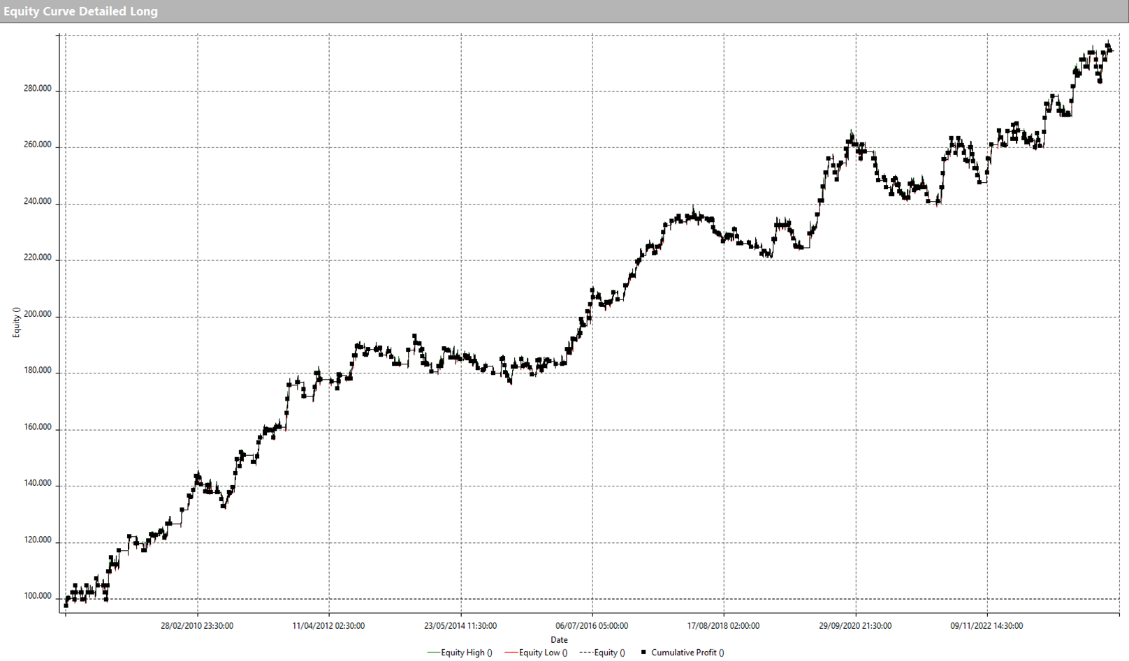 Figure 3 – LONG equity line of the strategy on Gold Futures.