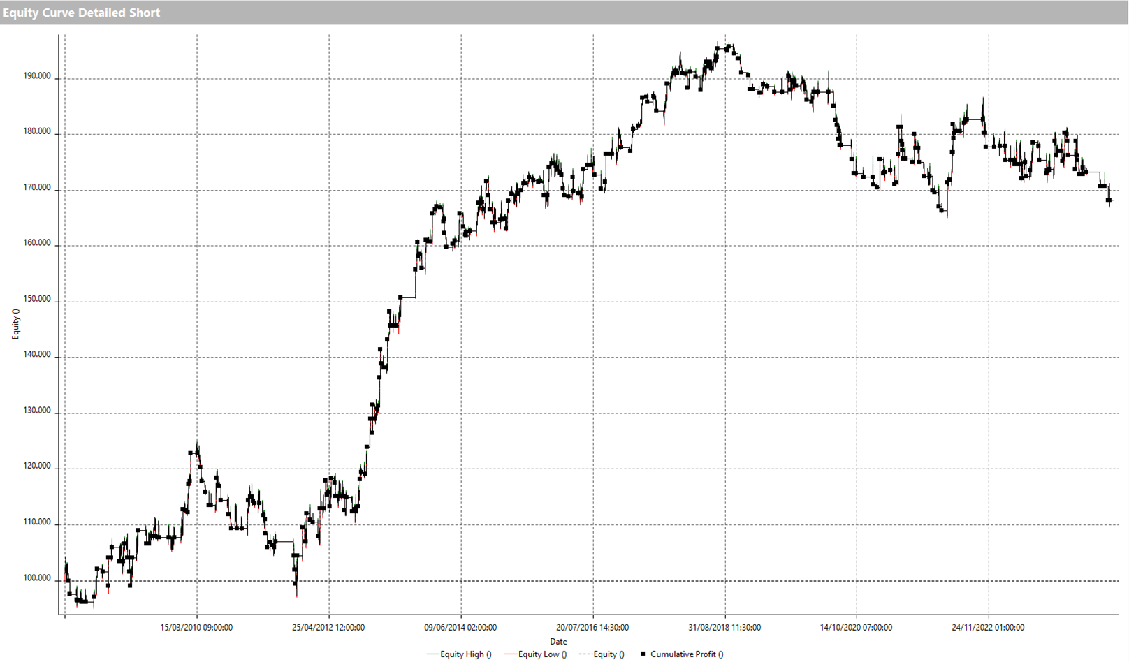 Figure 4 – SHORT equity line of the strategy on Gold Futures.