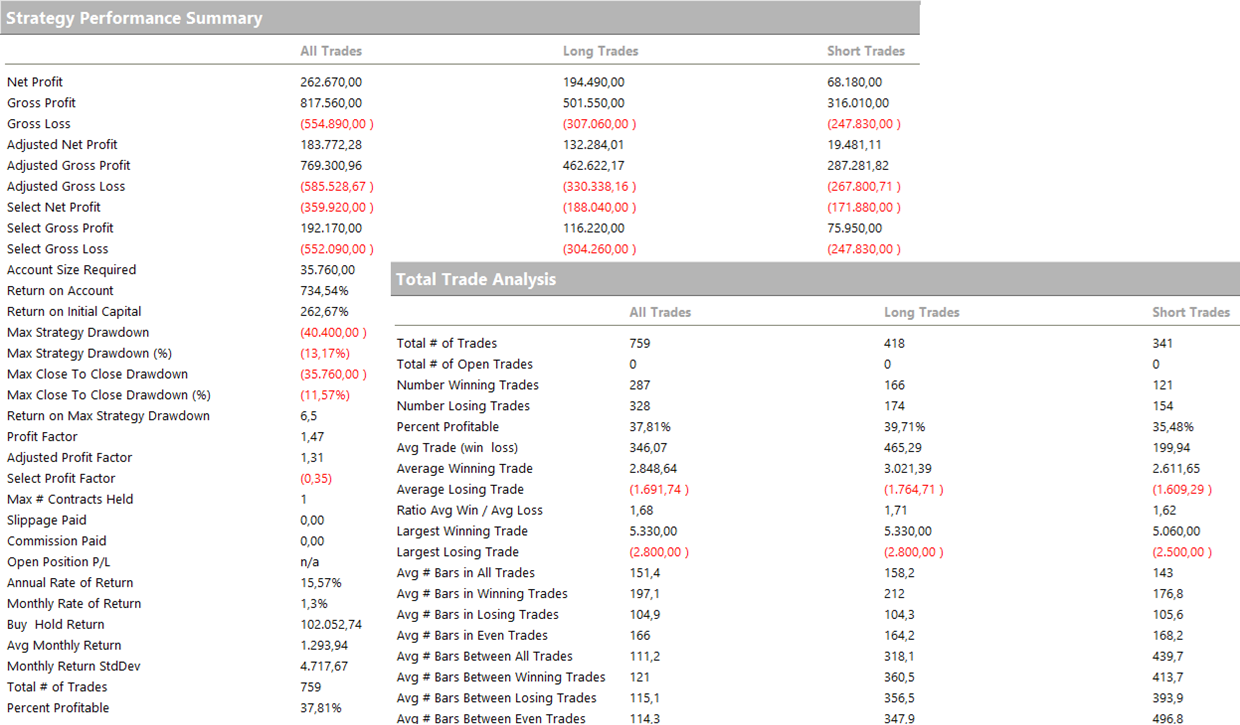 Figure 5 – Performance and metrics of the trend-following strategy on Gold Futures with the Supertrend indicator.