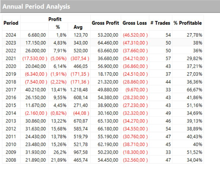 Figure 6 – Annual performance of the trend-following strategy on Gold Futures with the Supertrend indicator.