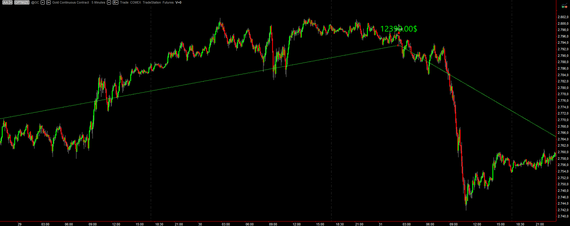 Figure 7 – Sample trades executed by the trend-following strategy based on high/low breakouts on Gold Futures.