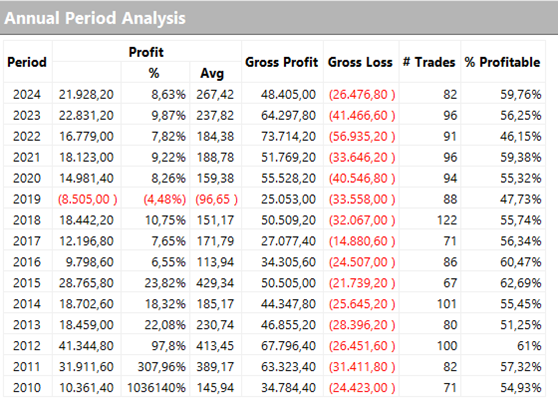 Figure 8 – Annual performance metrics of the intraday bias strategy on Gasoline Futures (@RB).