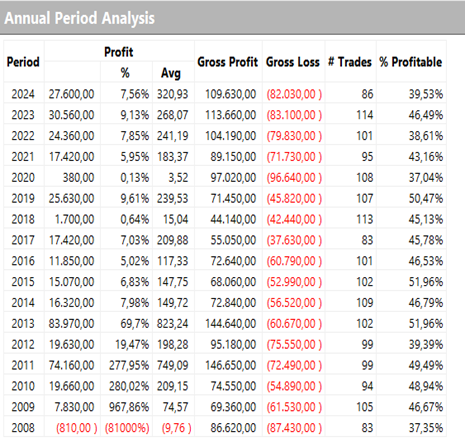 Figure 9 – Annual performance of the trend-following strategy on Gold Futures using high/low breakouts.