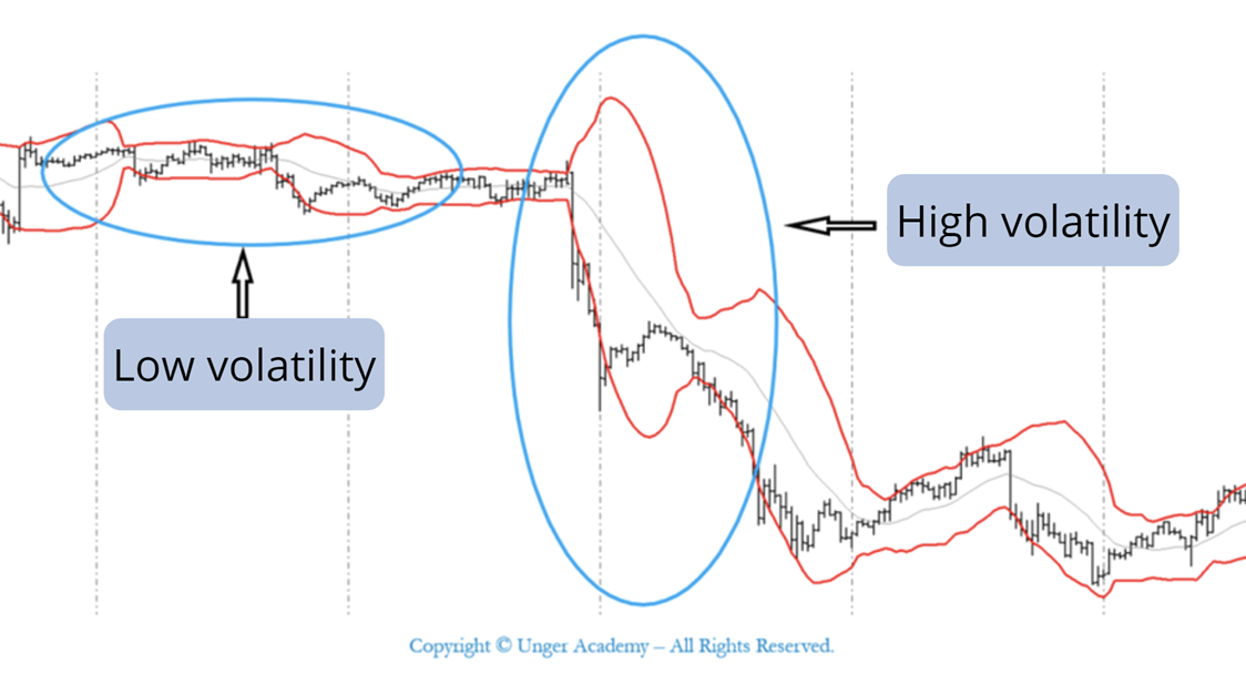 examples of high and low volatility