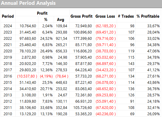 Figura 3 – Risultati annuali della strategia Trend Following su RBOB Gasoline