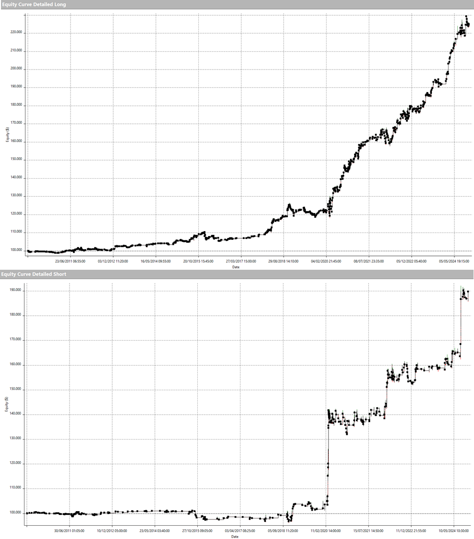 Figura 6 – Equity line LONG e SHORT della strategia Trend Following sul Nasdaq 