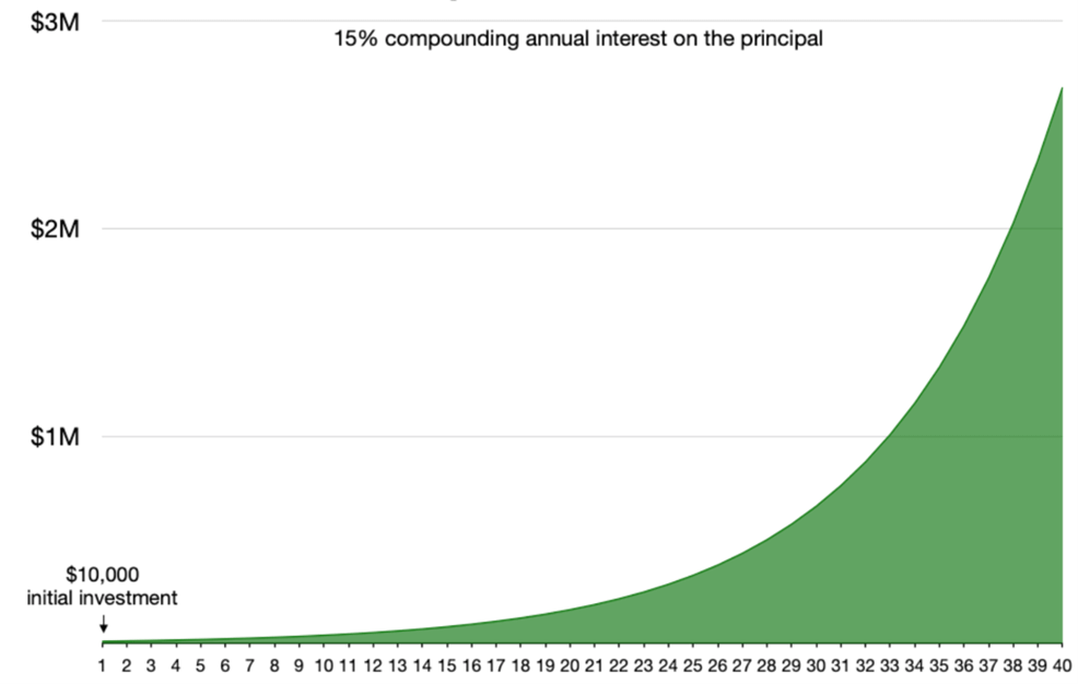esempio di guadagno investimenti