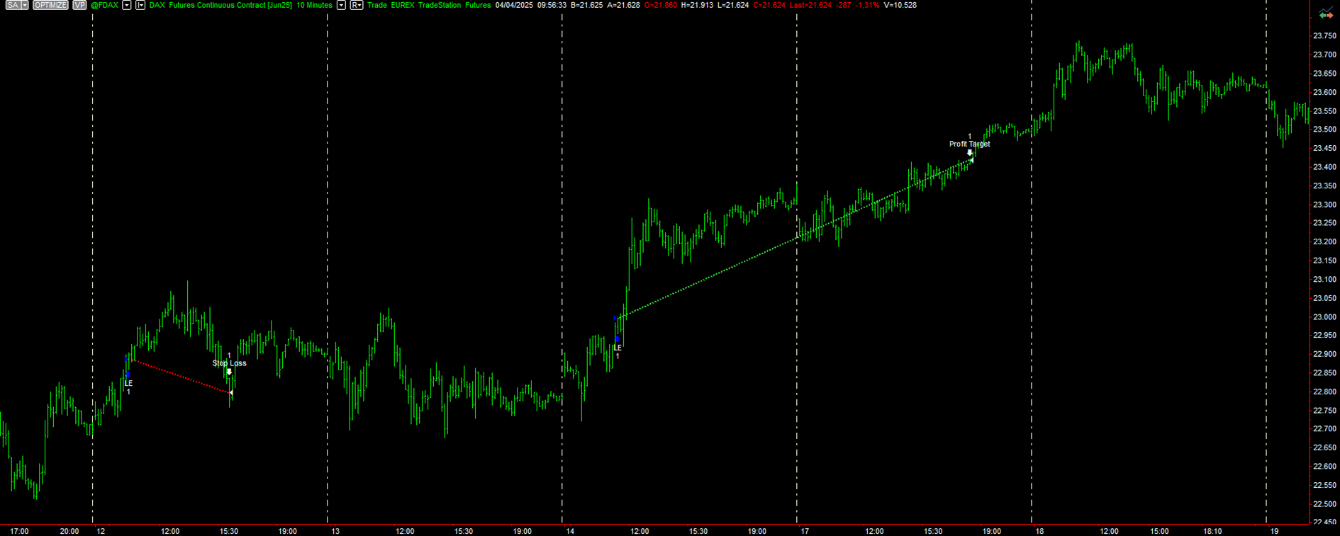 Figura 1 – Esempi di trade effettuati dalla strategia breakout multiday sul Future del Dax (FDAX).