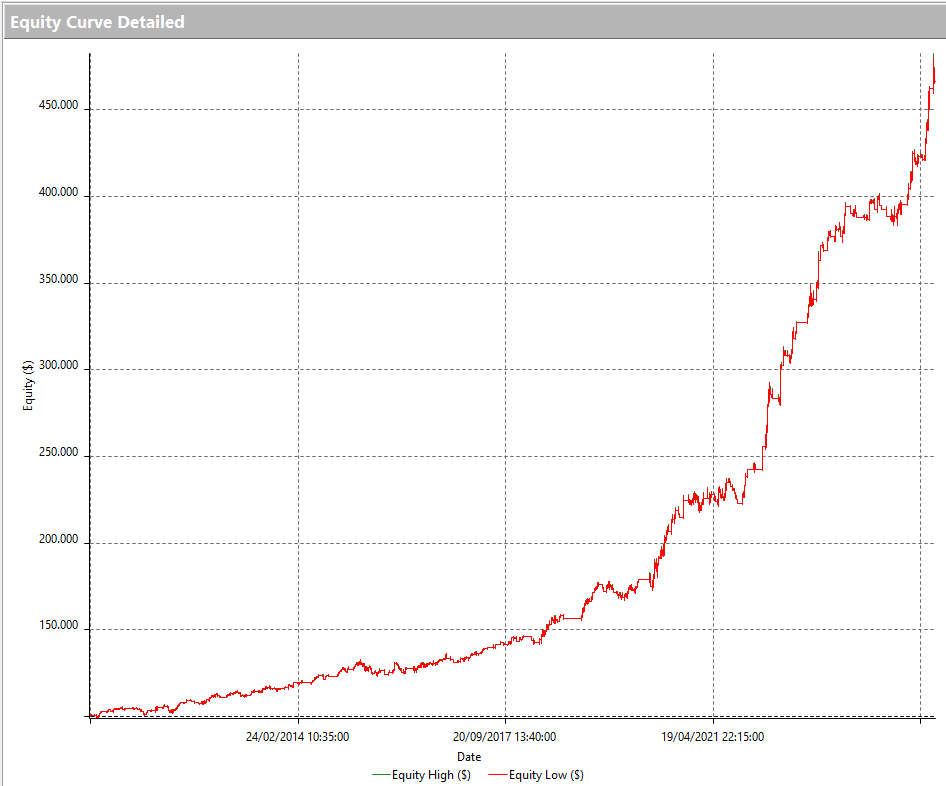 Figura 2 – Equity line della strategia Trend Following sul future del Nasdaq (NQ).