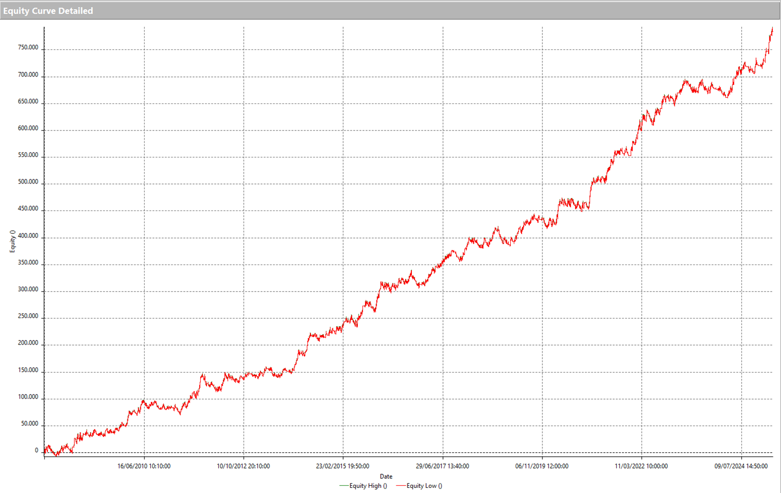 Figura 2 – Equity line della strategia breakout multiday sul Future del Dax (FDAX).