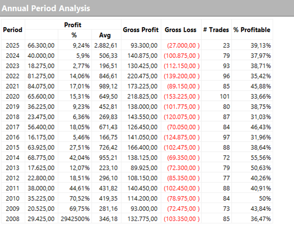 Figura 3 – Risultati annuali della strategia breakout multiday sul Future del Dax (FDAX).