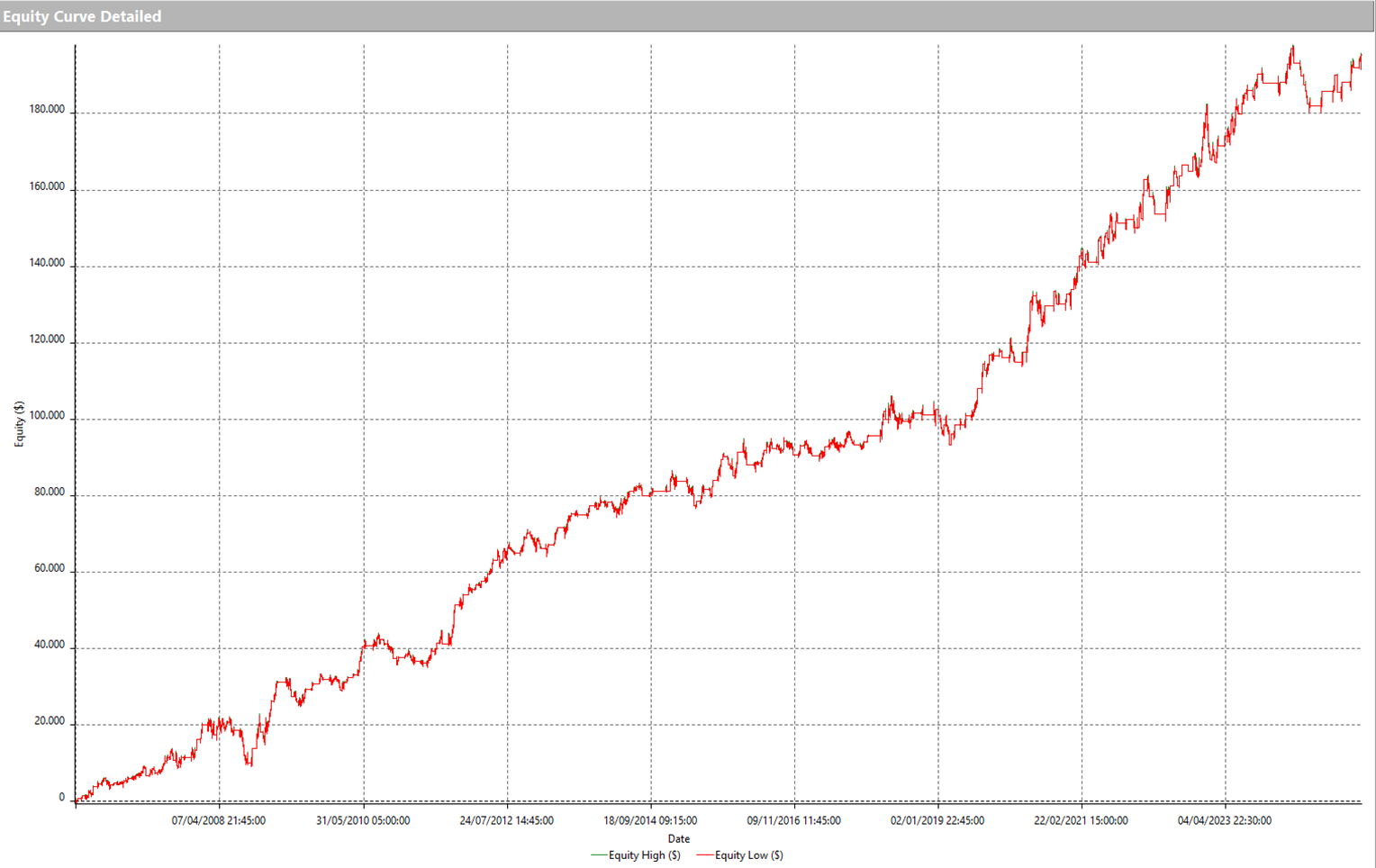 Figura 4 – Equity line della strategia Trend Following multiday sul future dell’S&P 500 (ES).