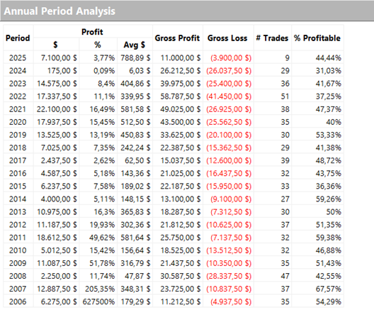 Figura 5 – Risultati annuali della strategia Trend Following multiday sul future dell’S&P 500 (ES).