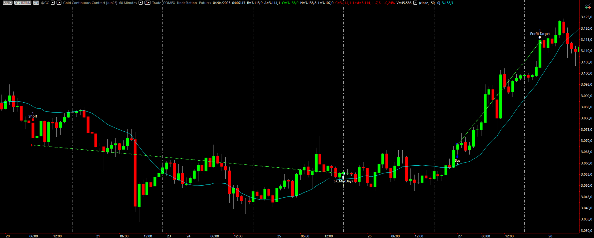 Figura 6 – Esempi di trade effettuati dalla strategia vincitrice di Giuseppe, Trend Following sul future del Gold.