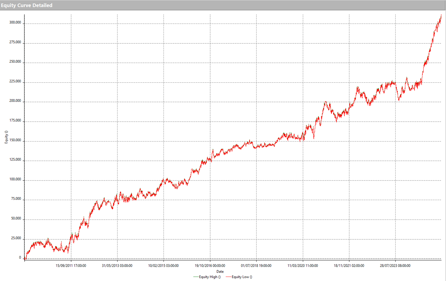 Figura 7 – Equity line della strategia Trend Following sul future del Gold di Giuseppe.